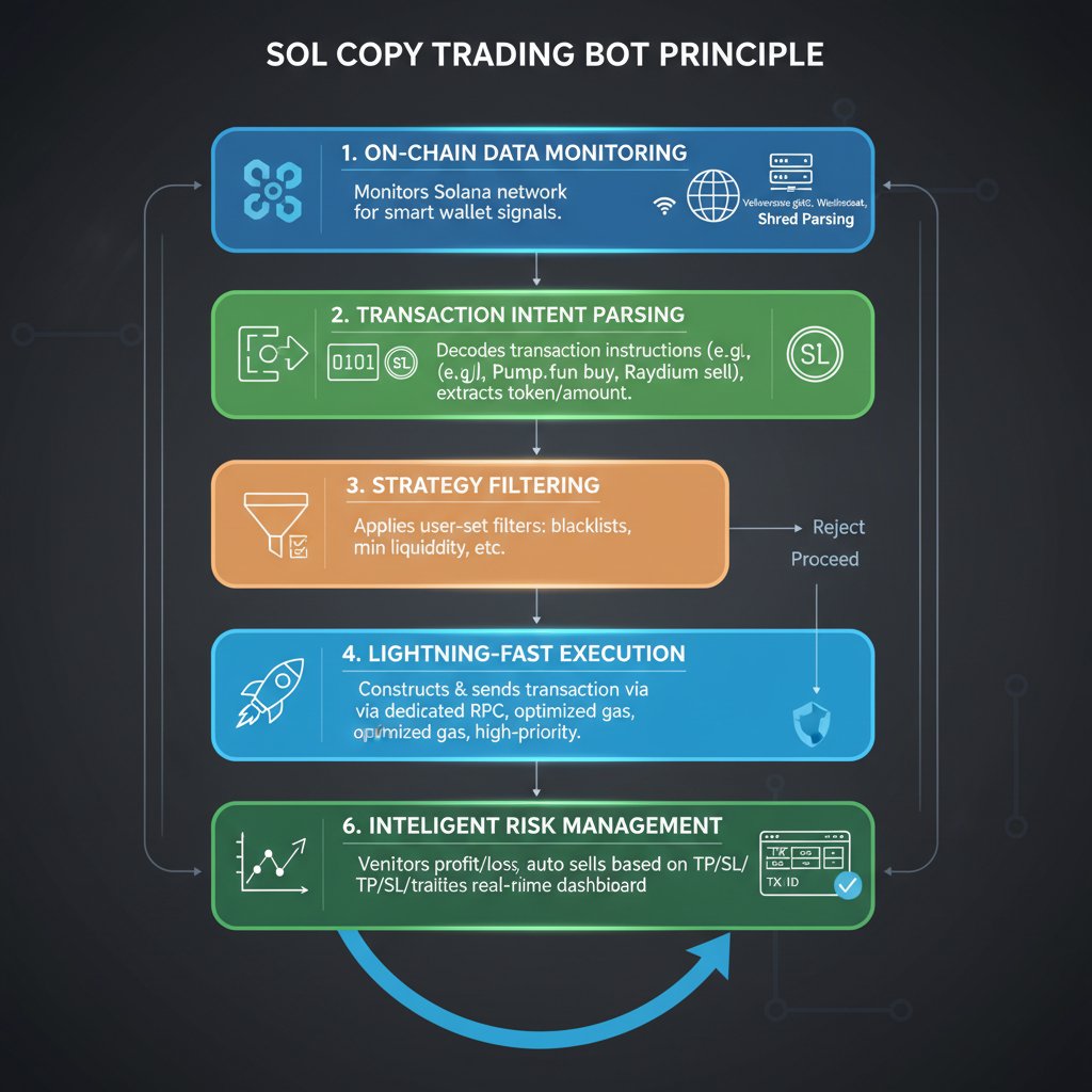 SOL跟单机器人工作原理图解